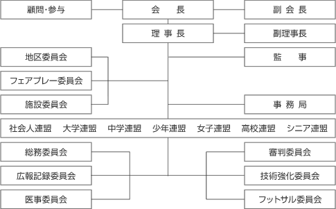 宇都宮サッカー協会組織図