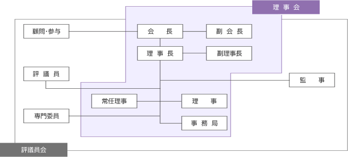 理事会・評議員会組織図